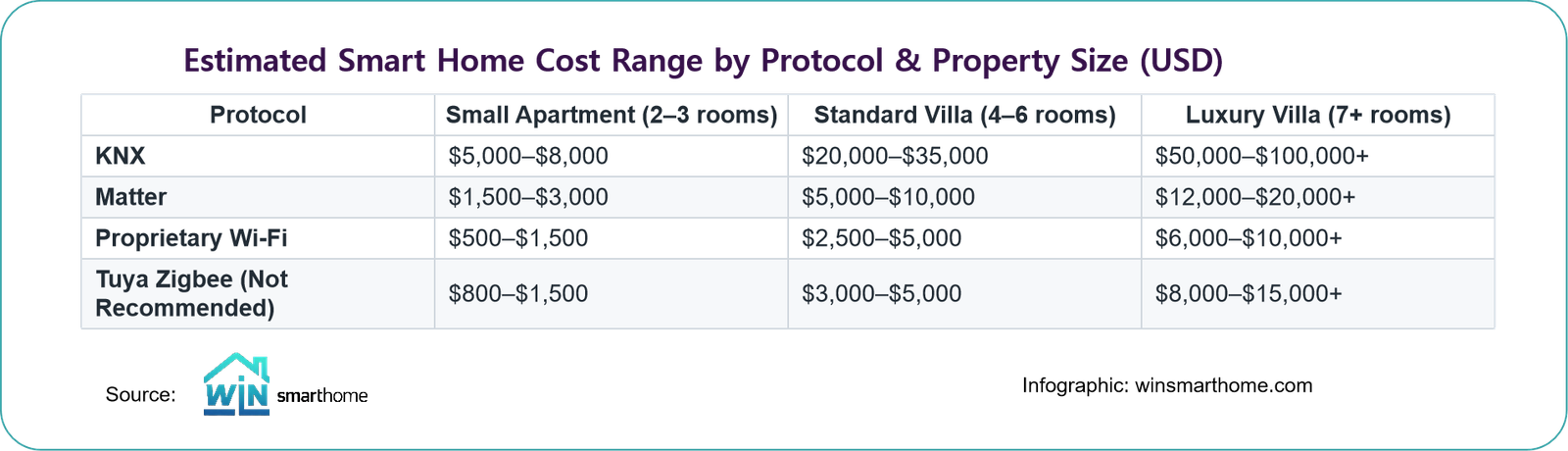 Estimated 2025 smart home cost range chart showing price variations by control protocol and property size in USD.