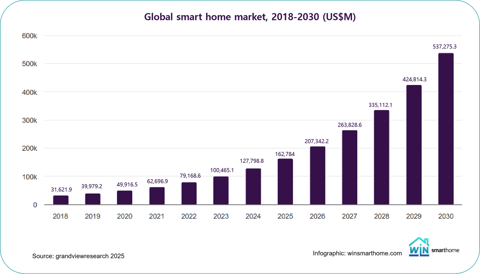 Global smart home market size from 2018 to 2030 in millions of US dollars, showing growth trends.