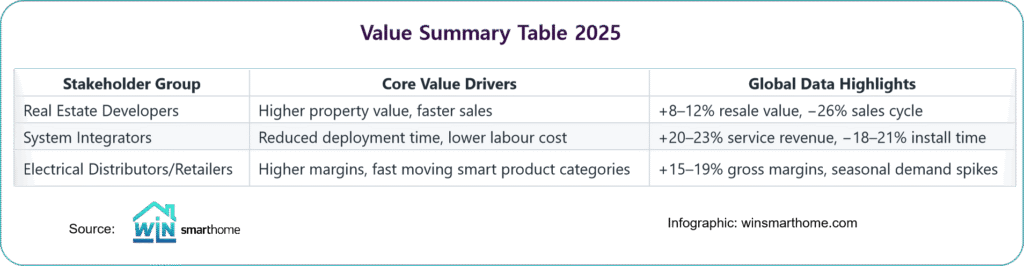 Smart Home Value summary table 2025 each party