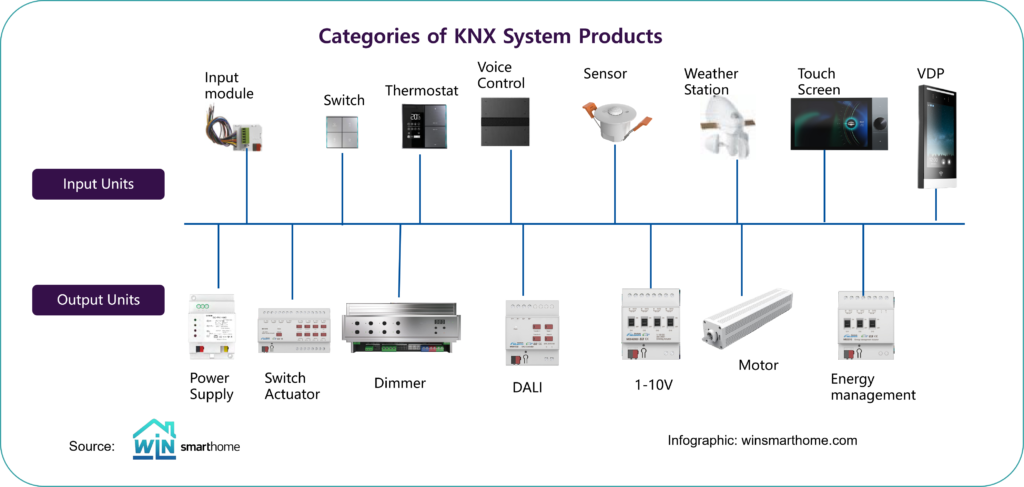 Categories of KNX system products including input units such as switches, thermostats, sensors, and output units like power supply, actuators, dimmers, and energy management modules for smart home and commercial building automation.