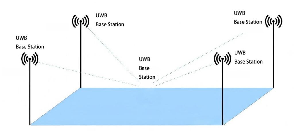 Diagram showing UWB base stations positioned for indoor location tracking