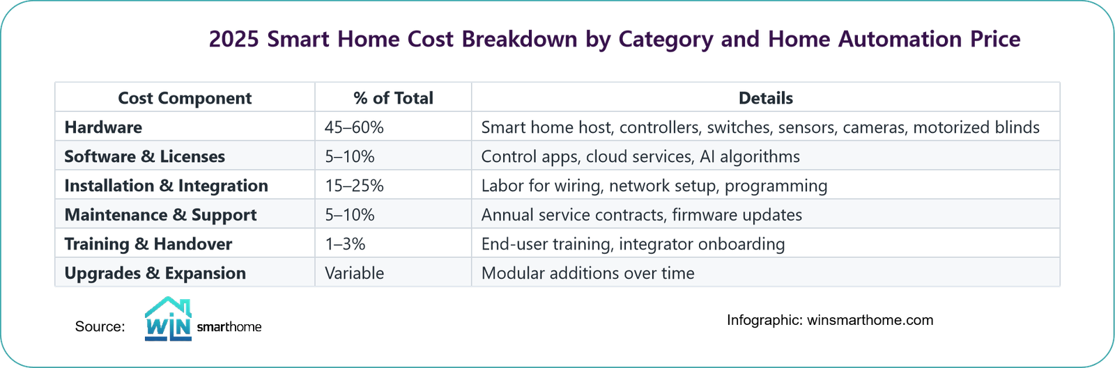 2025 smart home cost breakdown by category showing device, installation, and maintenance expenses, with comparison to average home automation price.
