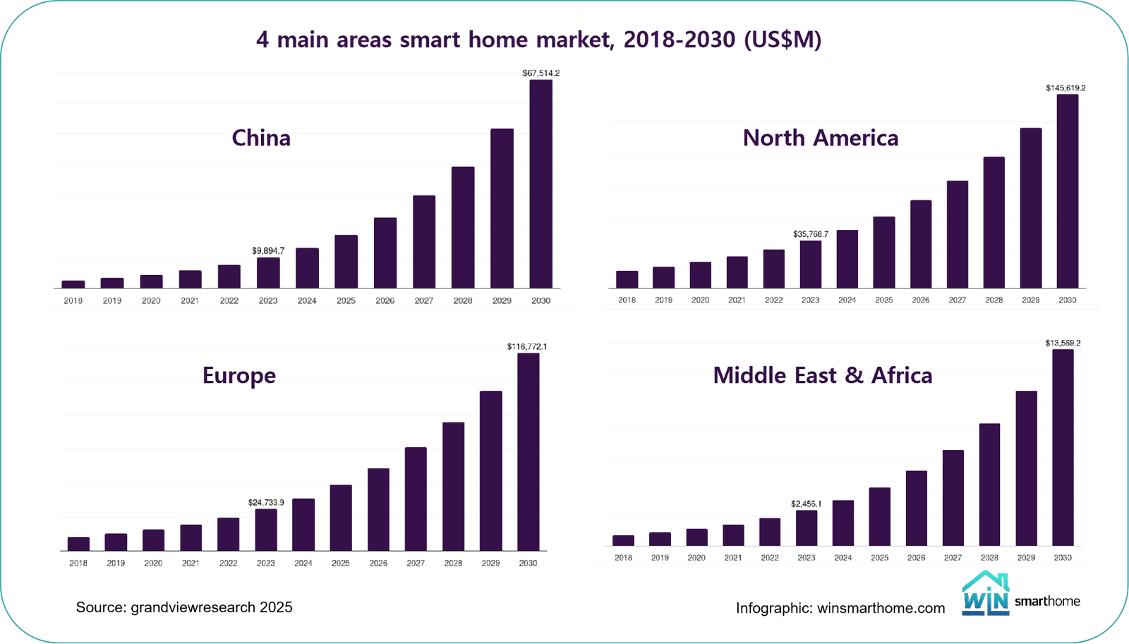 Market size of four main areas in the global smart home market from 2018 to 2030 in millions of US dollars.