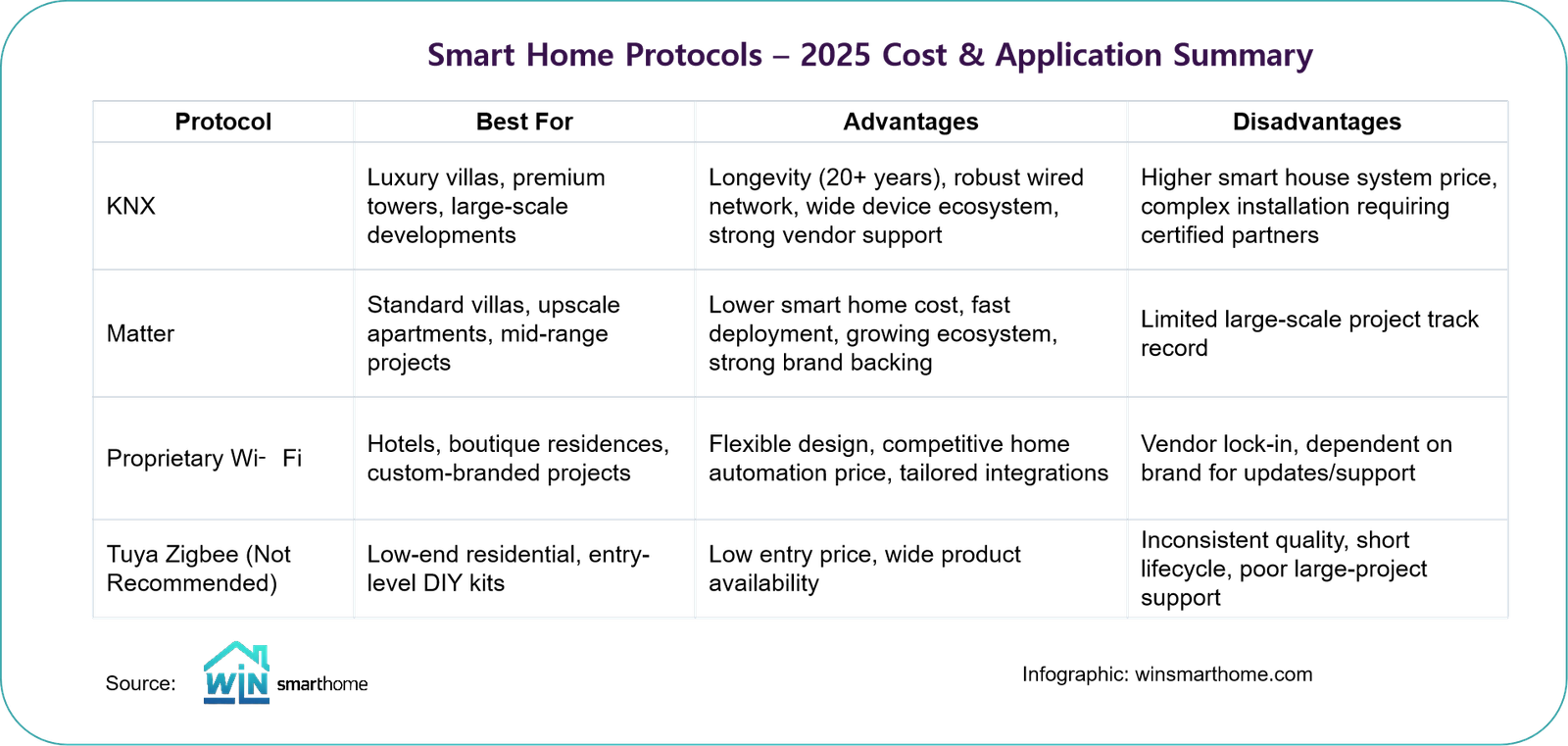 2025 smart home protocols comparison table showing cost ranges and application scenarios for different technologies.