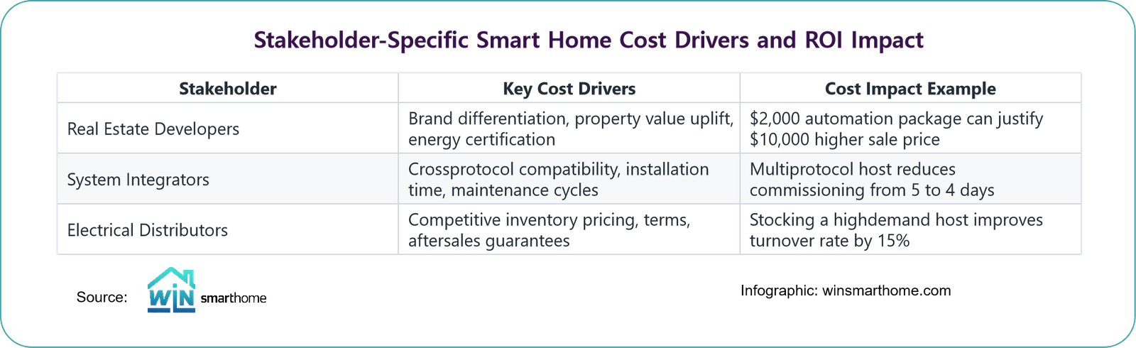 Stakeholder-specific smart home cost drivers with home automation price insights for smart house real estate projects