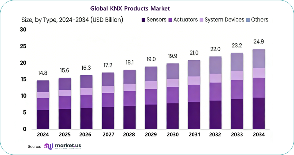 Bar chart showing global KNX products market size by type from 2024 to 2034, including sensors, actuators, system devices, and others, with projected growth from USD 14.8 billion to USD 24.9 billion.