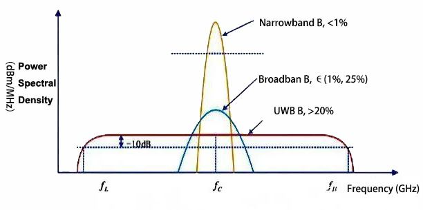 Comparison graph of narrowband, broadband, and UWB signal bandwidths