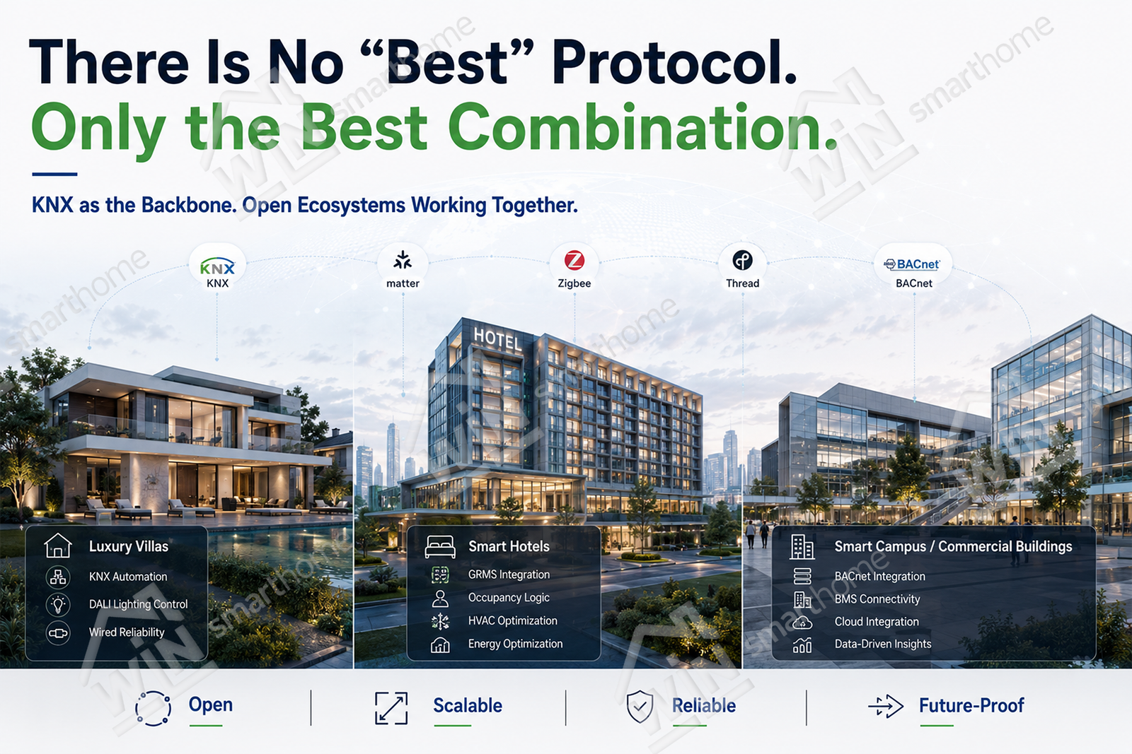Hybrid smart building ecosystem showing KNX backbone integration with Matter, Zigbee, Thread, BACnet, smart hotels, luxury villas, commercial buildings, HVAC optimization, DALI lighting, and future-proof building automation systems