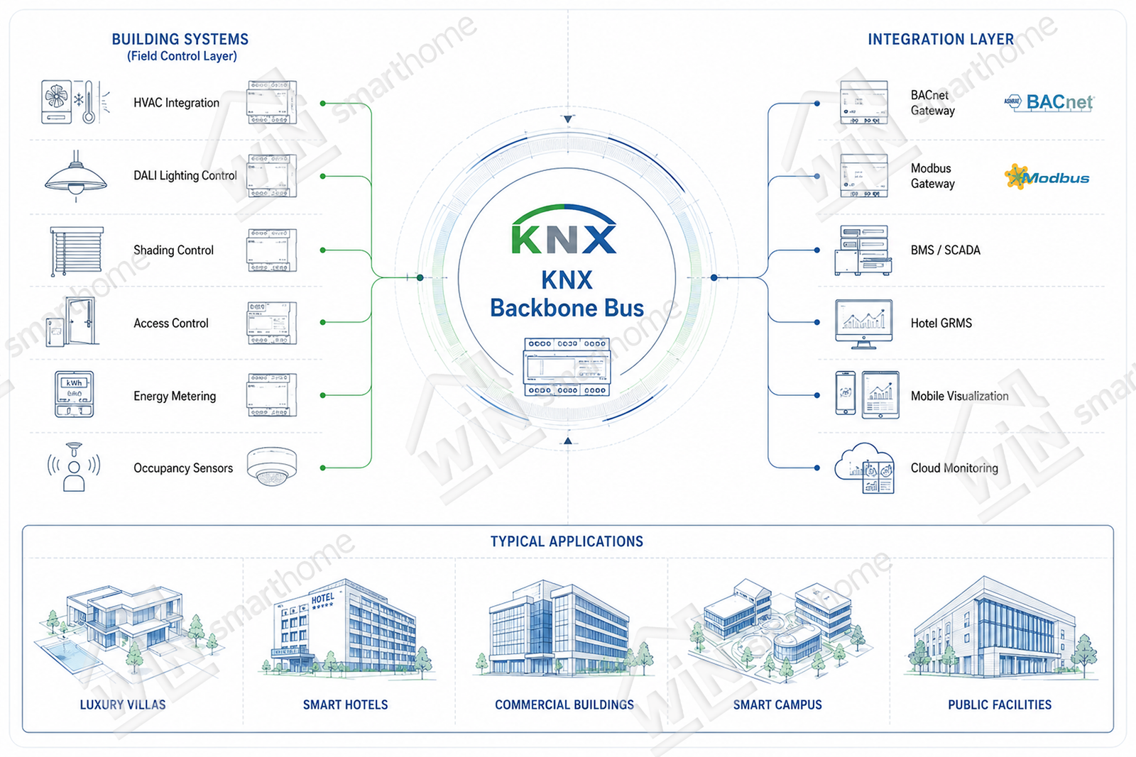 KNX smart building infrastructure architecture showing KNX backbone integration with HVAC systems, DALI lighting control, BACnet gateway, hotel automation, occupancy sensors, energy monitoring, and commercial building management systems