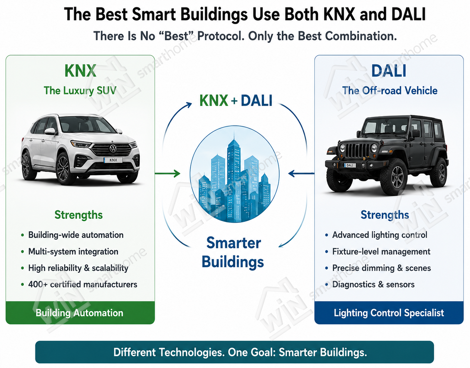 dali-vs-knx-smart-building-comparison Illustration comparing DALI vs KNX for smart buildings, showing KNX as the building automation backbone and DALI as the lighting control specialist working together for smarter buildings.