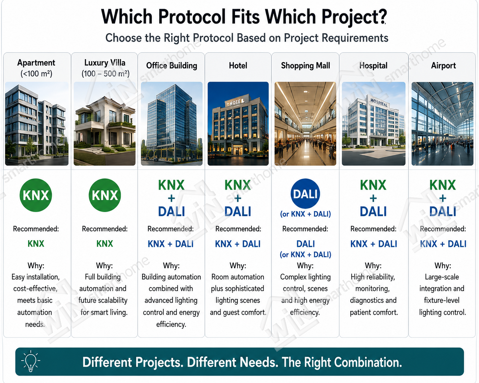 knx-dali-protocol-project-fit Chart showing which protocol—KNX, DALI, or a combination—fits different project types such as apartments, villas, offices, hotels, malls, hospitals, and airports.