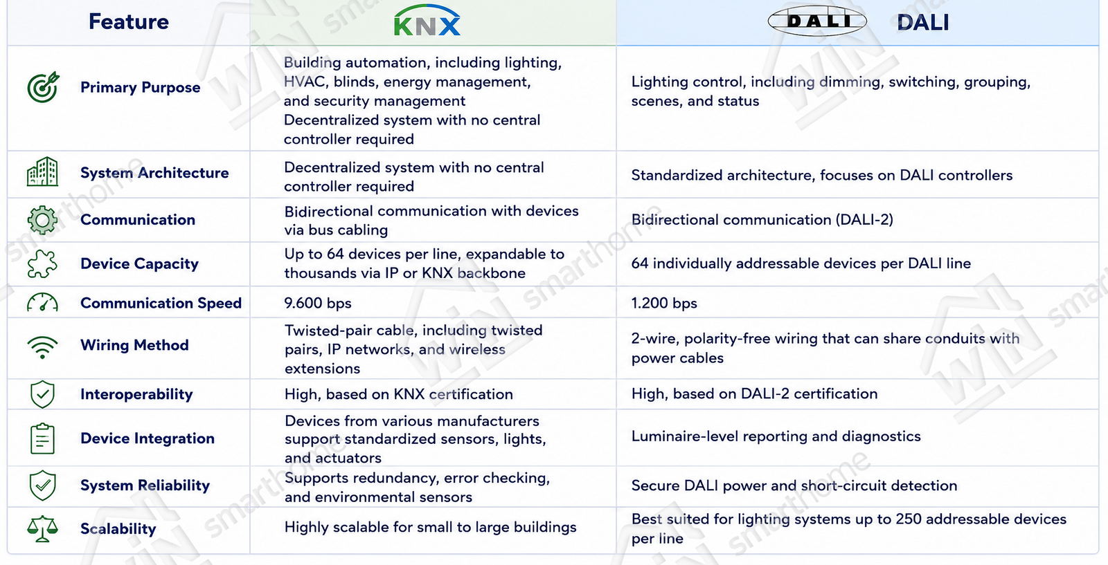 knx-vs-dali-feature-comparison-chart KNX vs DALI feature comparison chart showing differences in building automation, lighting control, communication, wiring, scalability, and interoperability.
