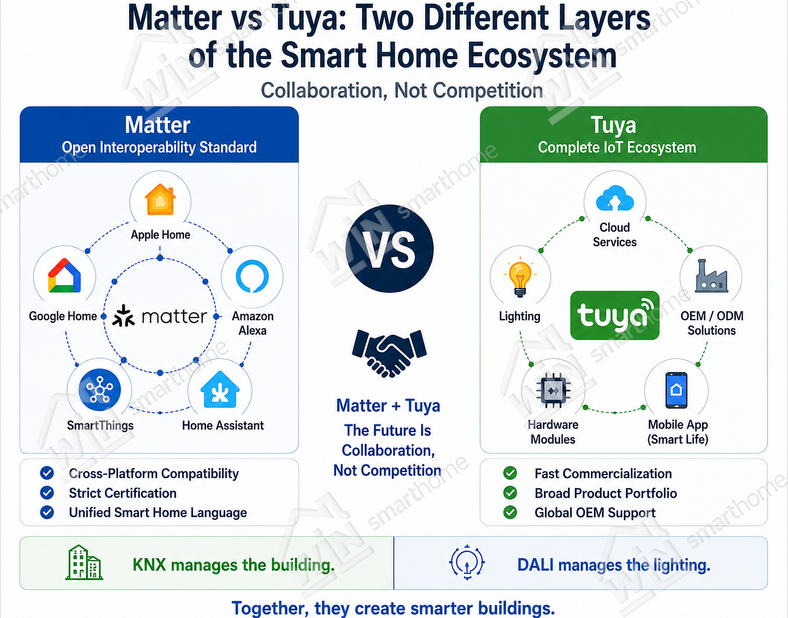 matter-vs-tuya-smart-home-ecosystem-layers-comparison Comparison of Matter vs Tuya showing how Matter serves as an open interoperability standard while Tuya provides a complete IoT ecosystem with cloud services, hardware modules, OEM solutions, and smart home applications.