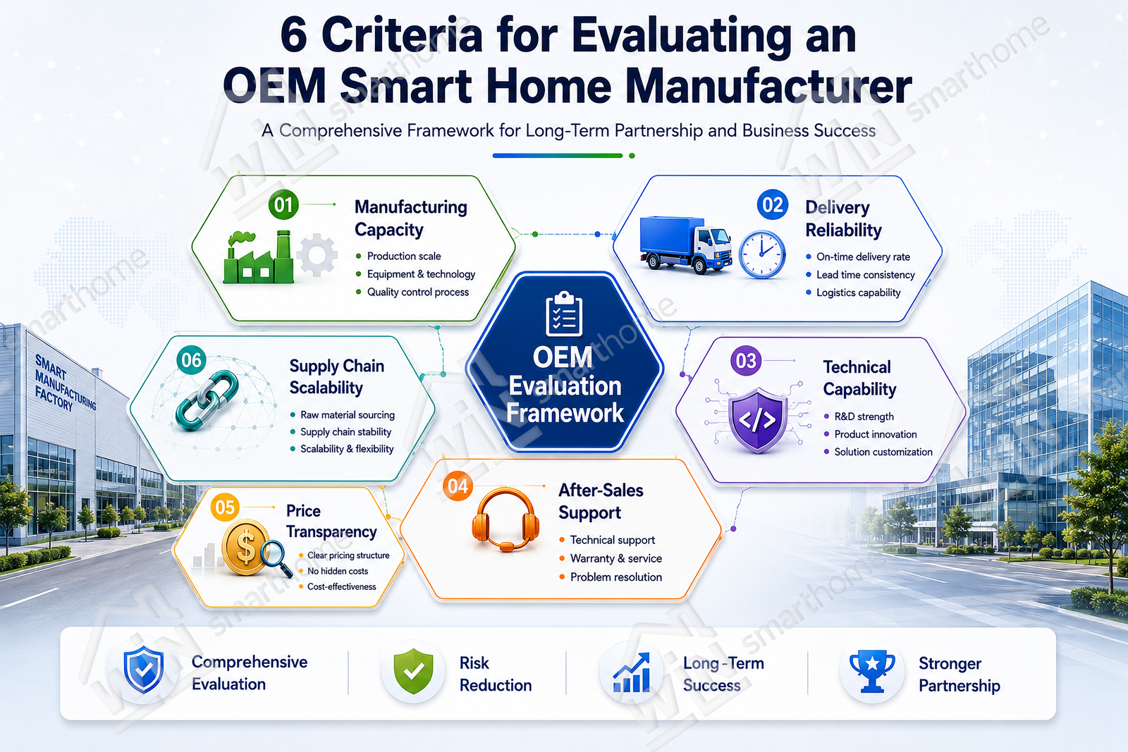 OEM smart home manufacturer evaluation framework showing manufacturing capacity, delivery reliability, technical capability, after-sales support, price transparency, and supply chain scalability.