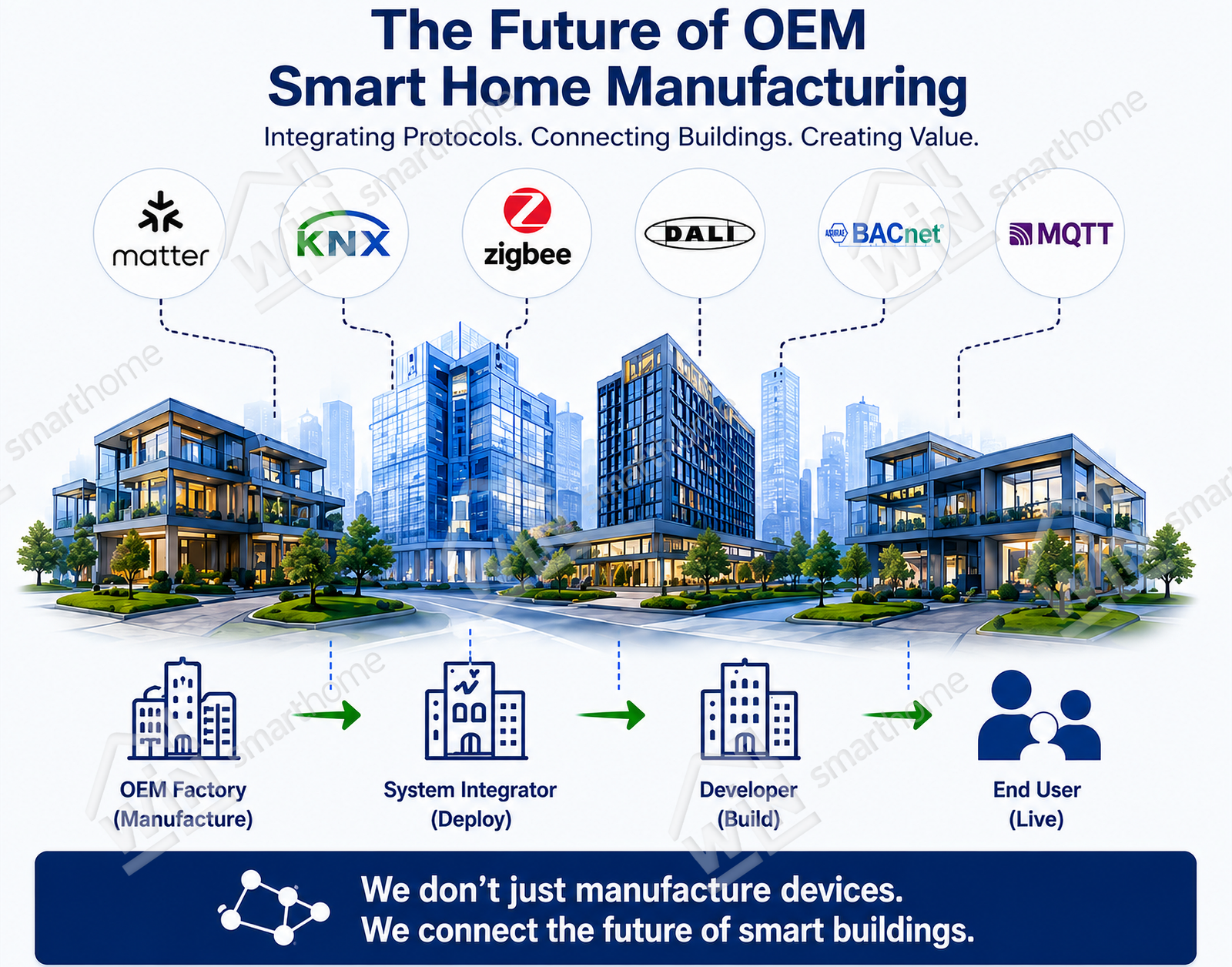 Future smart building ecosystem powered by an OEM smart home manufacturer in China integrating Matter, KNX, Zigbee, DALI, BACnet, and MQTT.