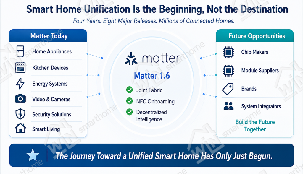 Infographic illustrating the future of Matter 1.6, highlighting Joint Fabric, NFC onboarding, decentralized intelligence, and the expanding Matter ecosystem for smart homes.