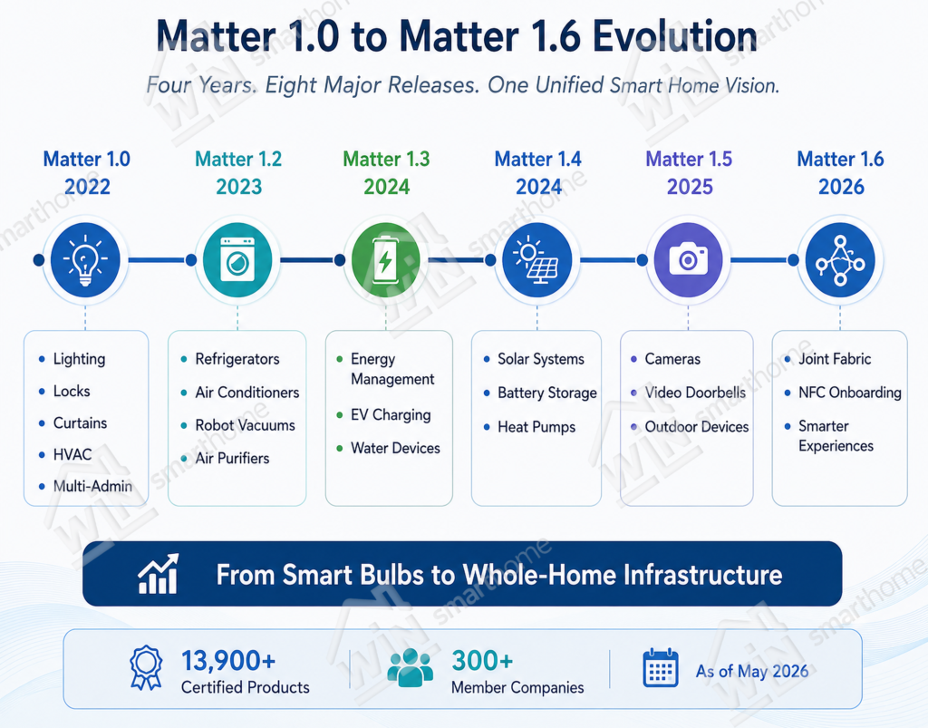 Timeline showing Matter's evolution from Matter 1.0 in 2022 to Matter 1.6 in 2026, highlighting Matter 1.6 features, expanding device support, and Matter ecosystem growth for smart home adoption.