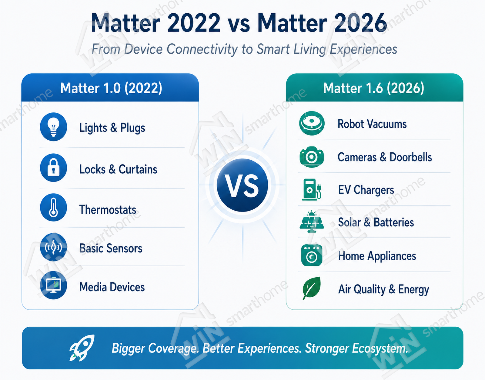is-matter-mature-enough-matter-2022-vs-2026-comparison Comparison of Matter 1.0 in 2022 and Matter 1.6 in 2026, showing expanded support from basic smart home devices to appliances, cameras, EV chargers, solar systems, and energy management.