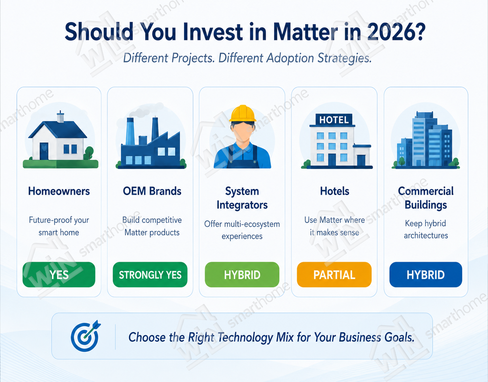 is-matter-mature-enough-matter-adoption-guide-2026 Infographic showing Matter adoption recommendations for homeowners, OEM brands, system integrators, hotels, and commercial buildings in 2026 using different deployment strategies.