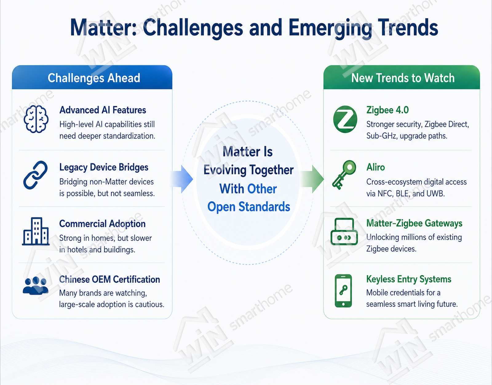 is-matter-mature-enough-matter-challenges-and-future-trends Infographic showing Matter challenges, including legacy device integration and commercial adoption, alongside future trends such as Zigbee 4.0, Aliro, and Matter-to-Zigbee gateways.