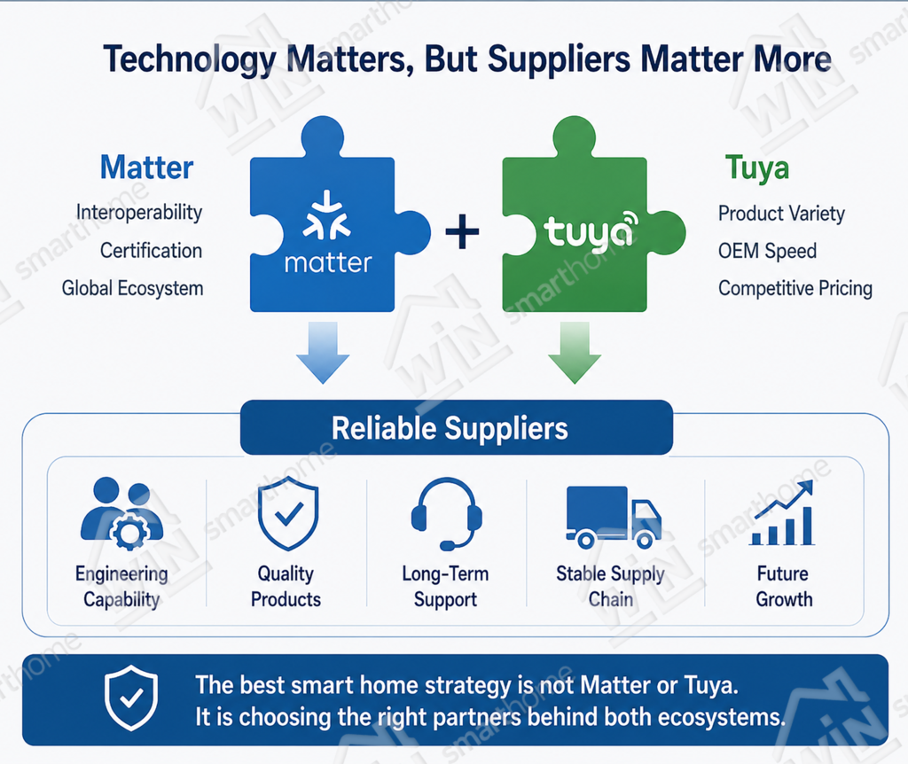 Illustration showing how Matter and Tuya complement each other in smart home projects, combining interoperability, certification, OEM flexibility, and reliable suppliers with strong engineering, long-term support, and stable supply chains.