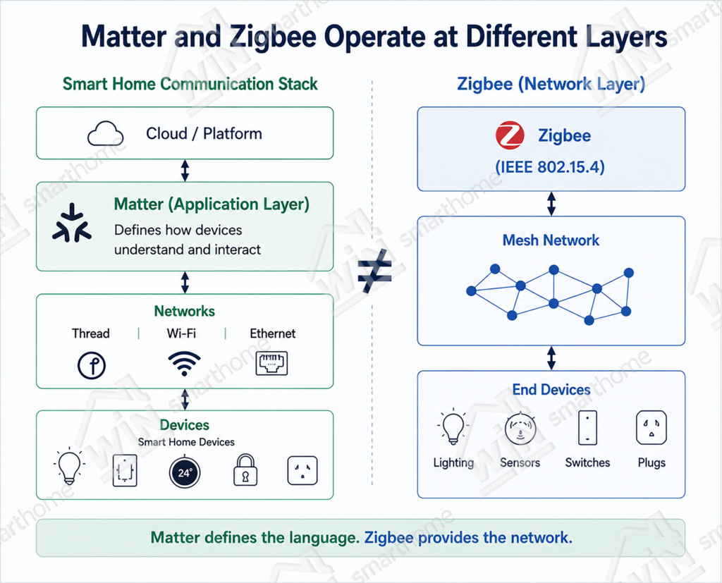 Matter vs Zigbee architecture diagram showing Matter as the application layer and Zigbee as the wireless network layer, illustrating how Matter works across Thread, Wi-Fi, and Ethernet while Zigbee provides low-power mesh networking for smart home devices.