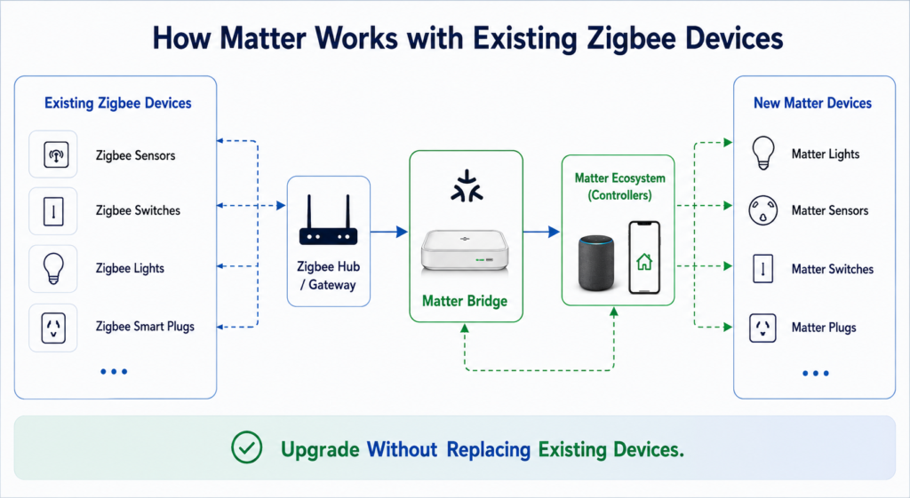 Diagram showing how a Matter Bridge connects existing Zigbee sensors, switches, lights, and plugs to a Matter smart home ecosystem without replacing installed Zigbee devices.