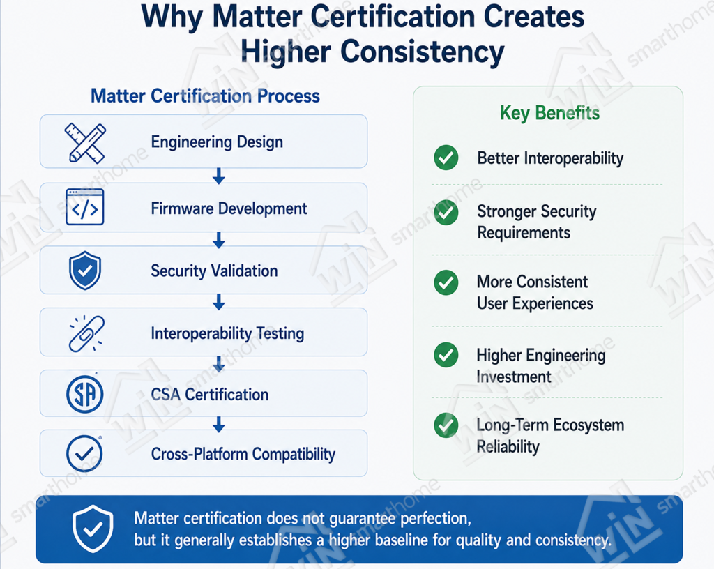 Diagram illustrating the Matter certification process, including engineering design, firmware development, security validation, interoperability testing, and CSA certification to ensure higher consistency, security, and cross-platform compatibility in smart home products.