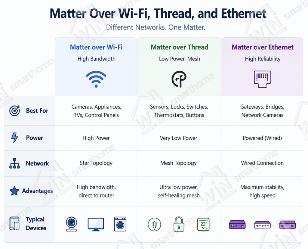Matter over Wi-Fi, Thread, and Ethernet comparison showing network types, device compatibility, and how Matter works across different smart home connections.