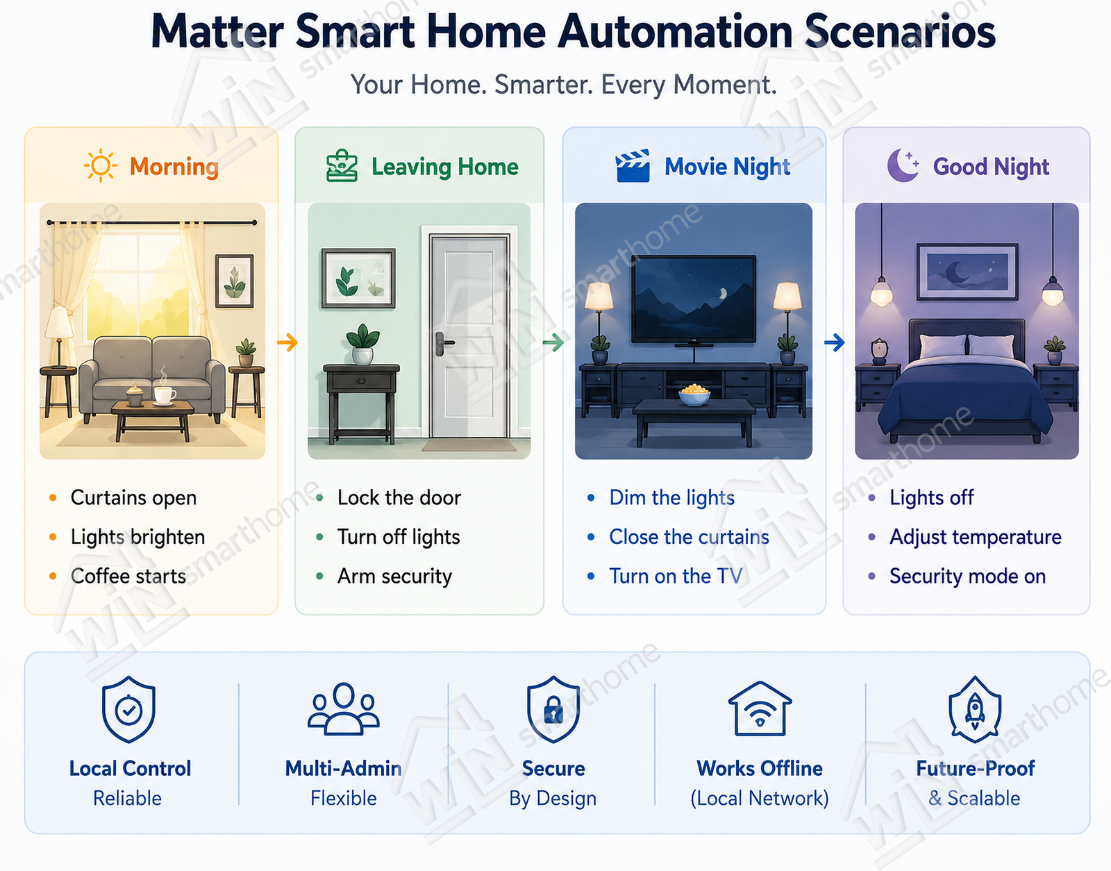 Matter smart home automation scenarios including morning, leaving home, movie night, and good night routines with automated device control.