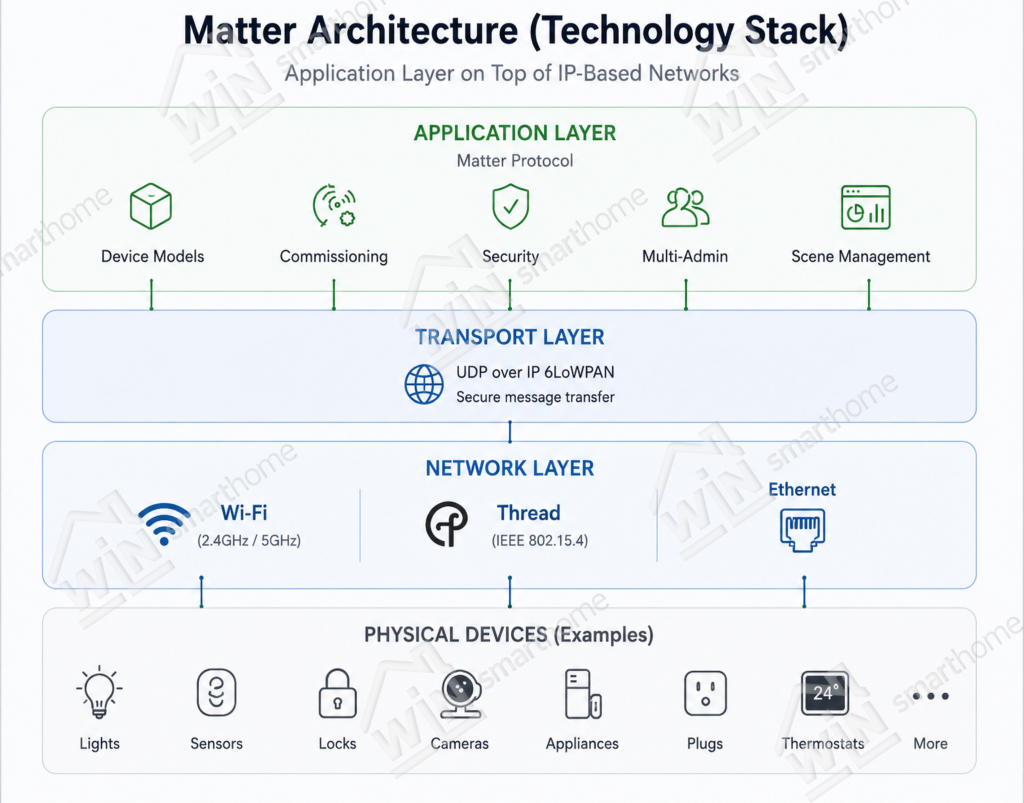 Matter smart home protocol architecture showing the application layer running over Thread, Wi-Fi, and Ethernet for unified device communication.