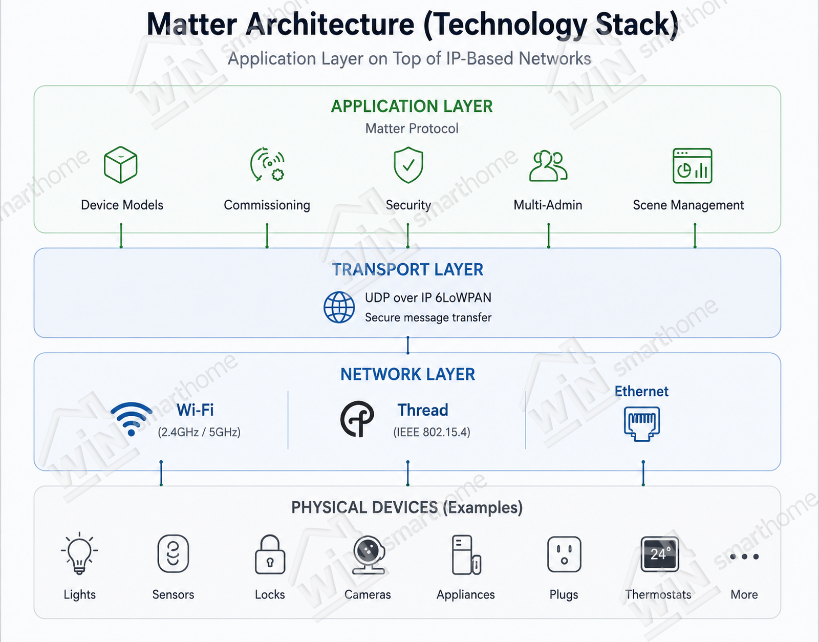 Matter smart home protocol architecture showing the application layer running over Thread, Wi-Fi, and Ethernet for unified device communication.