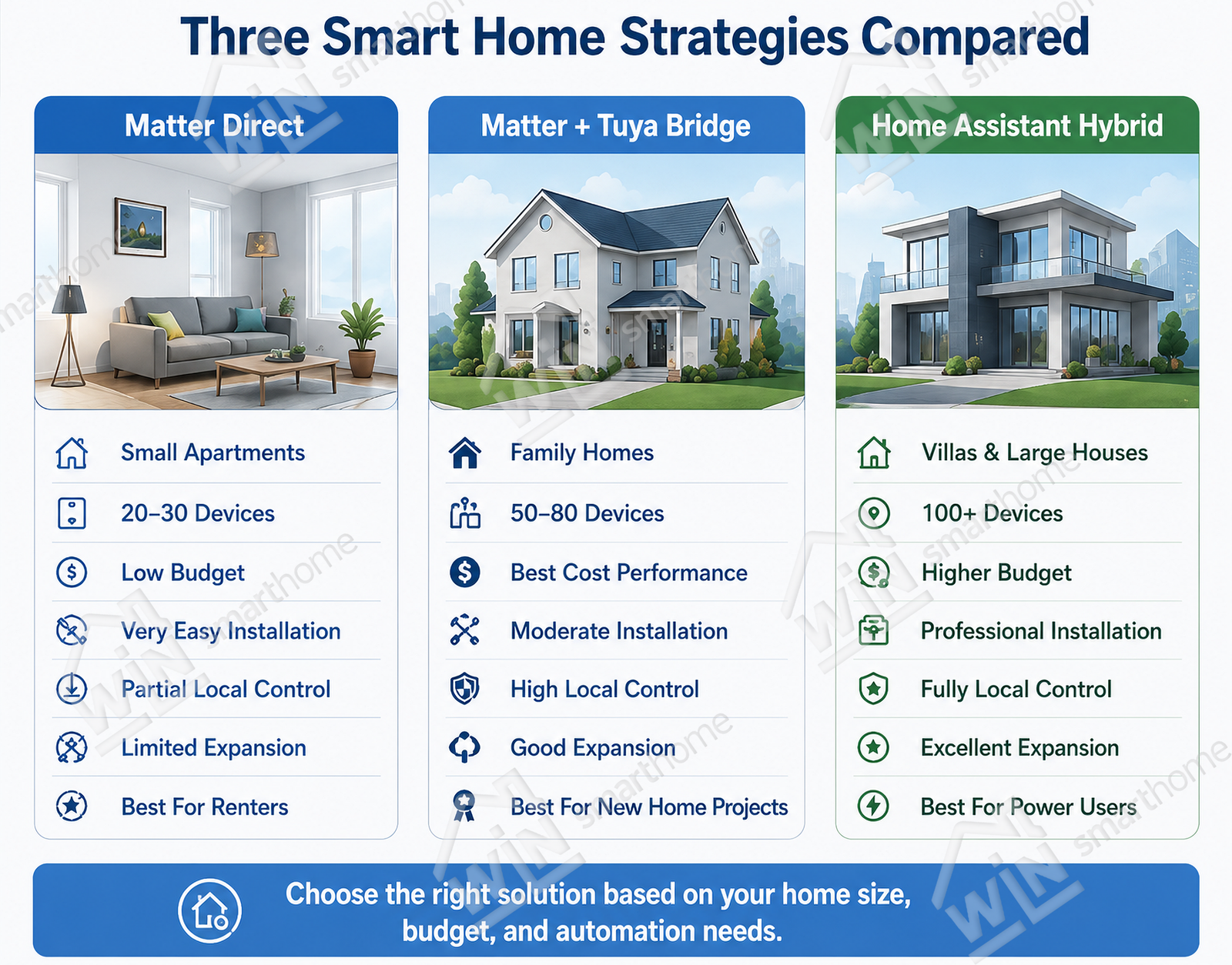 matter-smart-home-strategies-comparison-direct-bridge-home-assistant Comparison of three Matter smart home strategies, including Matter Direct, Matter plus Tuya Bridge, and Home Assistant Hybrid, showing differences in device scale, budget, local control, expansion flexibility, and ideal use cases.