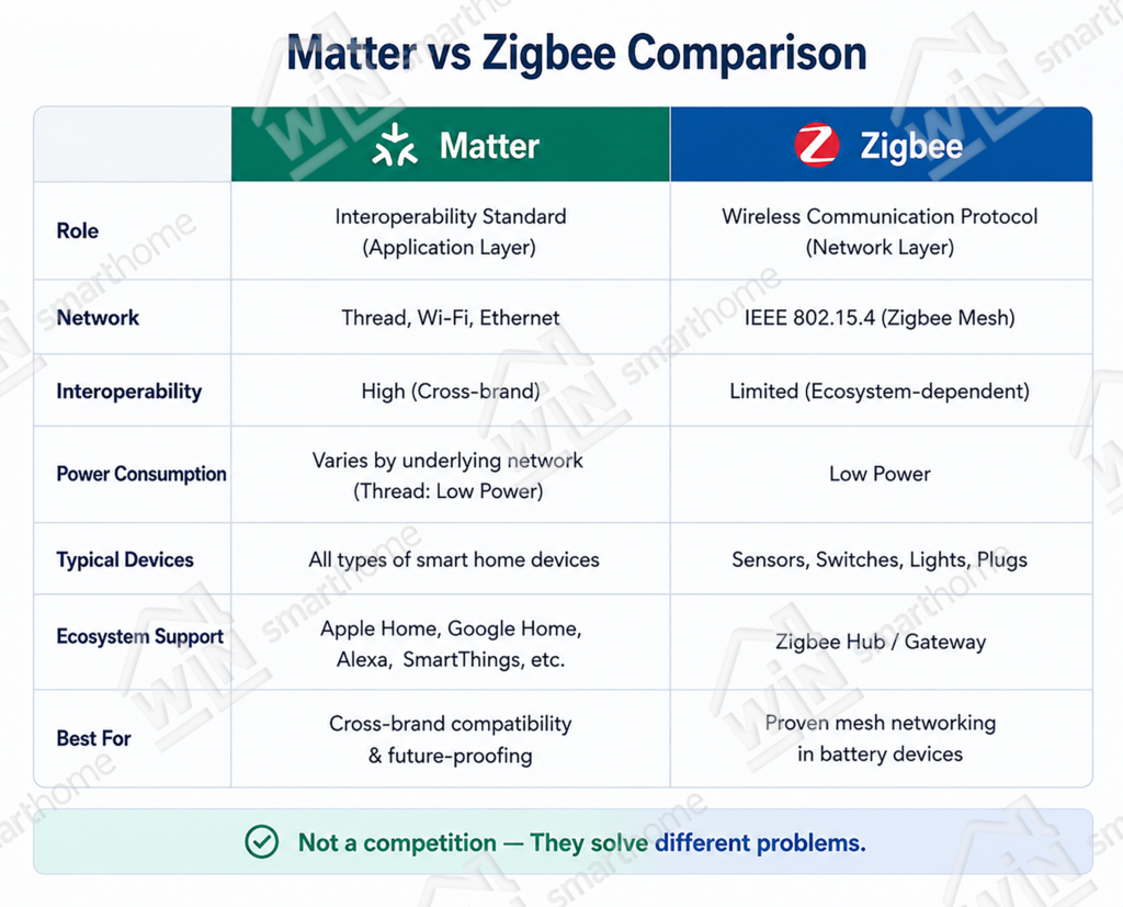 Matter vs Zigbee comparison table showing differences in role, network, interoperability, power consumption, device support, ecosystem compatibility, and best use cases for smart home projects.