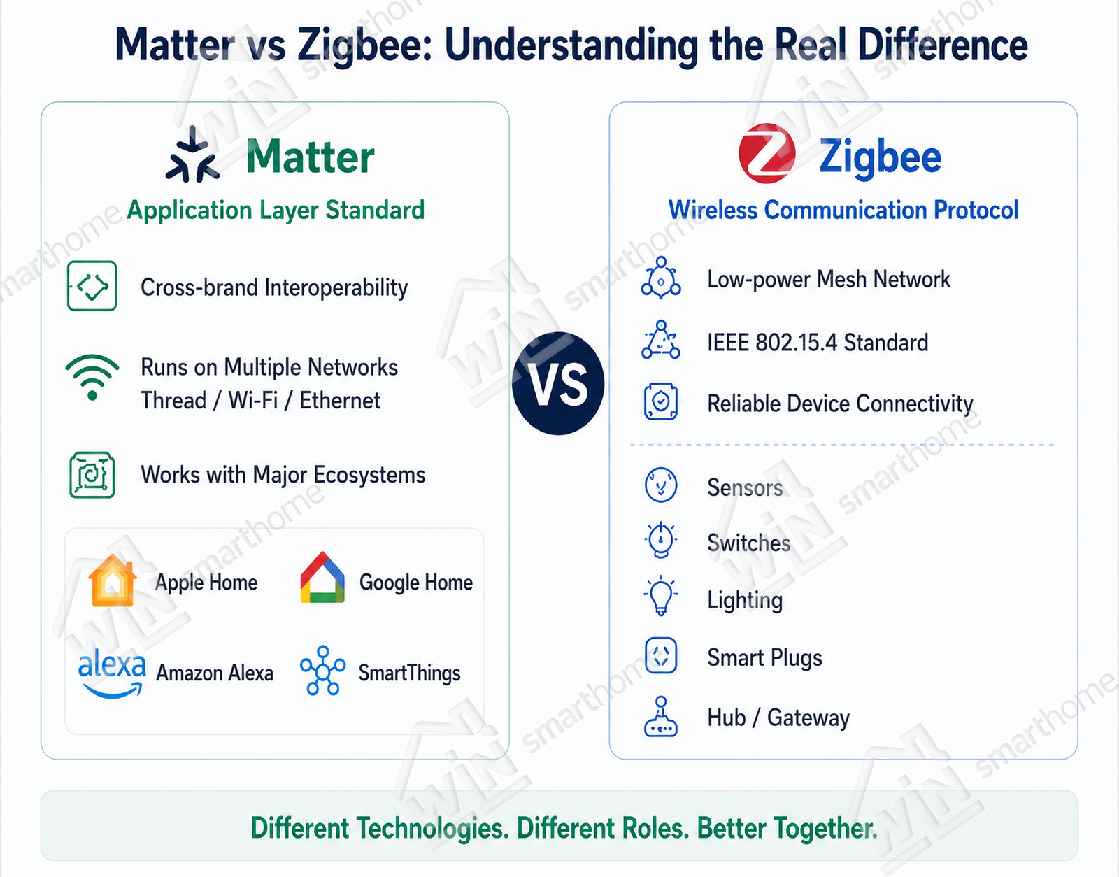 matter-vs-zigbee-understanding-the-real-difference Matter vs Zigbee comparison infographic showing that Matter is an application layer standard while Zigbee is a wireless communication protocol, explaining their different roles in smart home ecosystems, interoperability, and device connectivity.