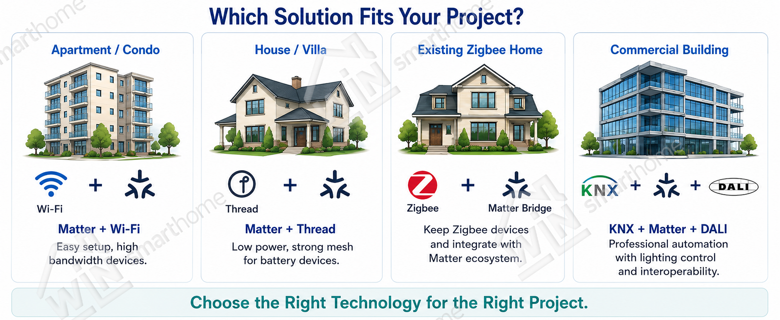matter-vs-zigbee-which-solution-fits-your-project Matter vs Zigbee project guide comparing the best smart home solution for apartments, houses, existing Zigbee homes, and commercial buildings using Matter, Thread, Wi-Fi, Matter Bridge, KNX, and DALI.