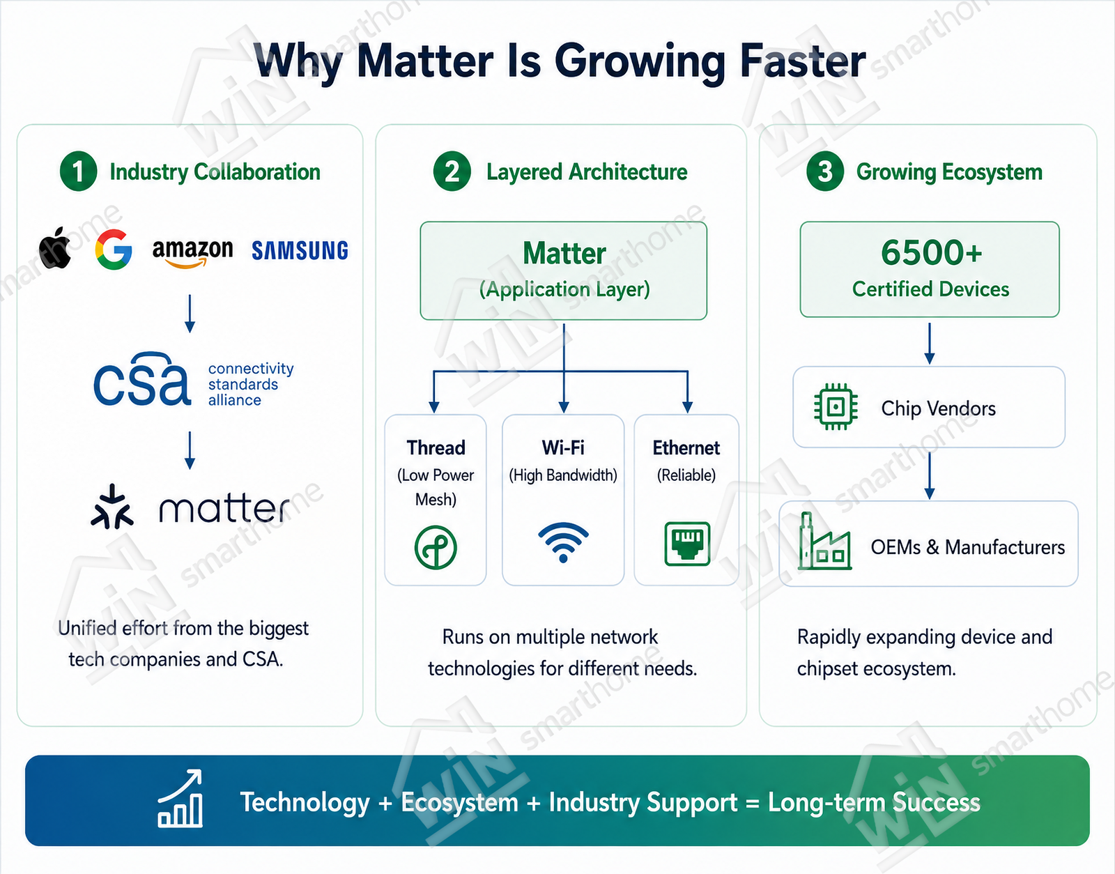 why-matter-is-growing-faster-than-zigbee Matter vs Zigbee infographic explaining why Matter is growing faster through industry collaboration, layered architecture, and an expanding ecosystem of over 6,500 Matter-certified smart home devices.