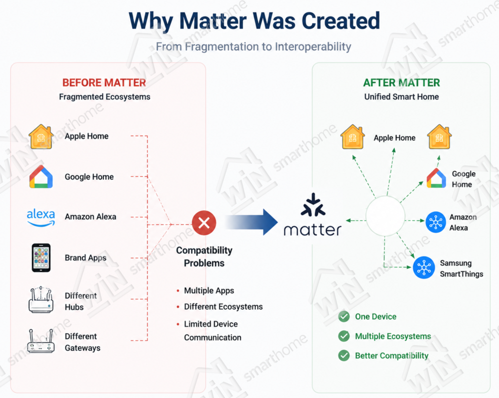 Why Matter was created to solve smart home compatibility issues between different ecosystems like Apple Home, Google Home, and Alexa.