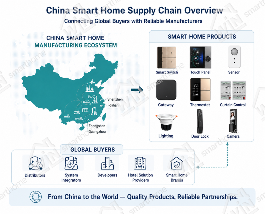 China smart home product sourcing ecosystem for global B2B buyers
