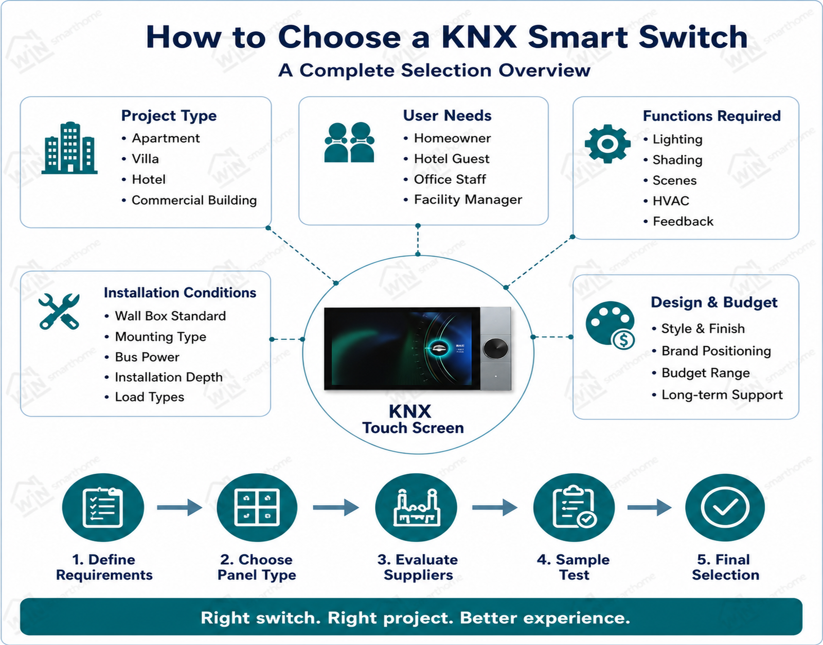How to choose a KNX smart switch and touch screen for a building automation project