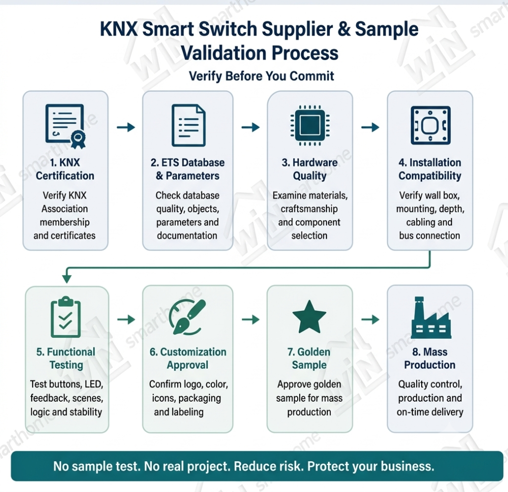 Infographic of 8-step KNX smart switch supplier and sample validation process from certification to mass production.