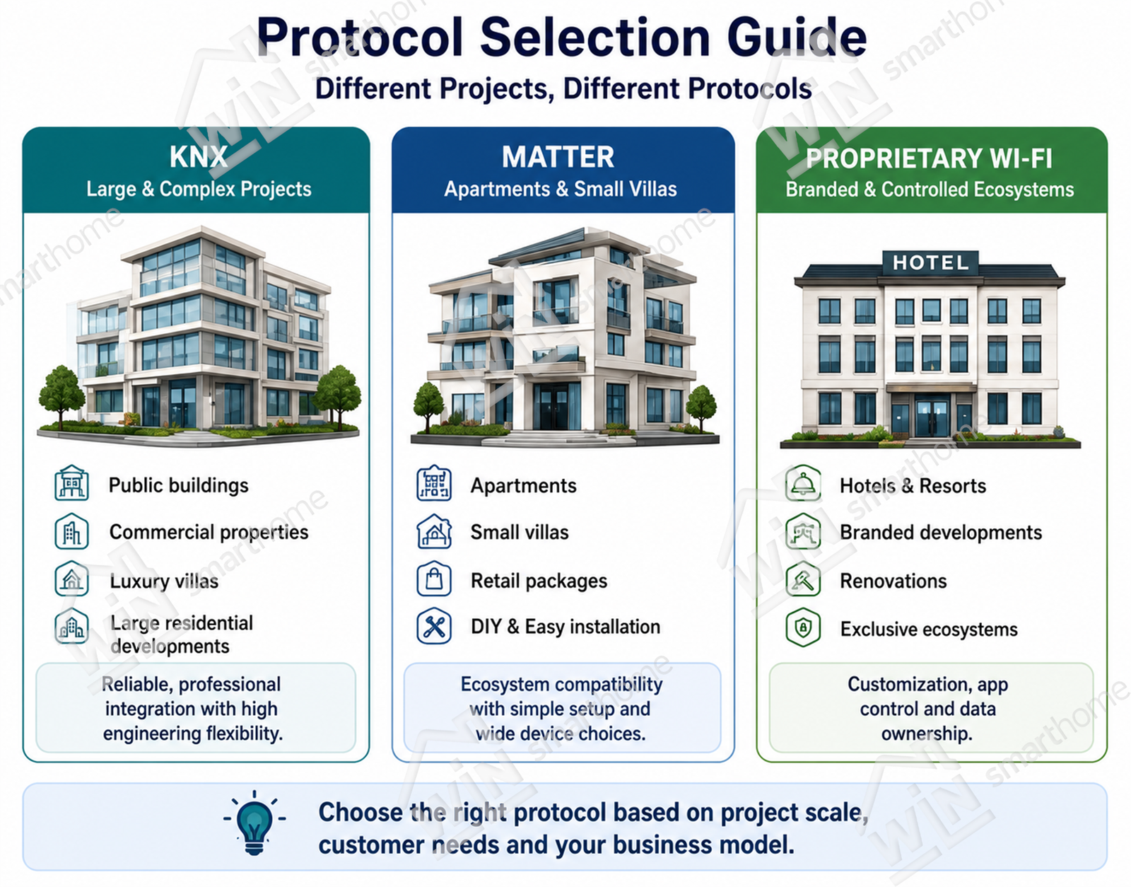 KNX, Matter and proprietary Wi-Fi smart home protocol selection guide