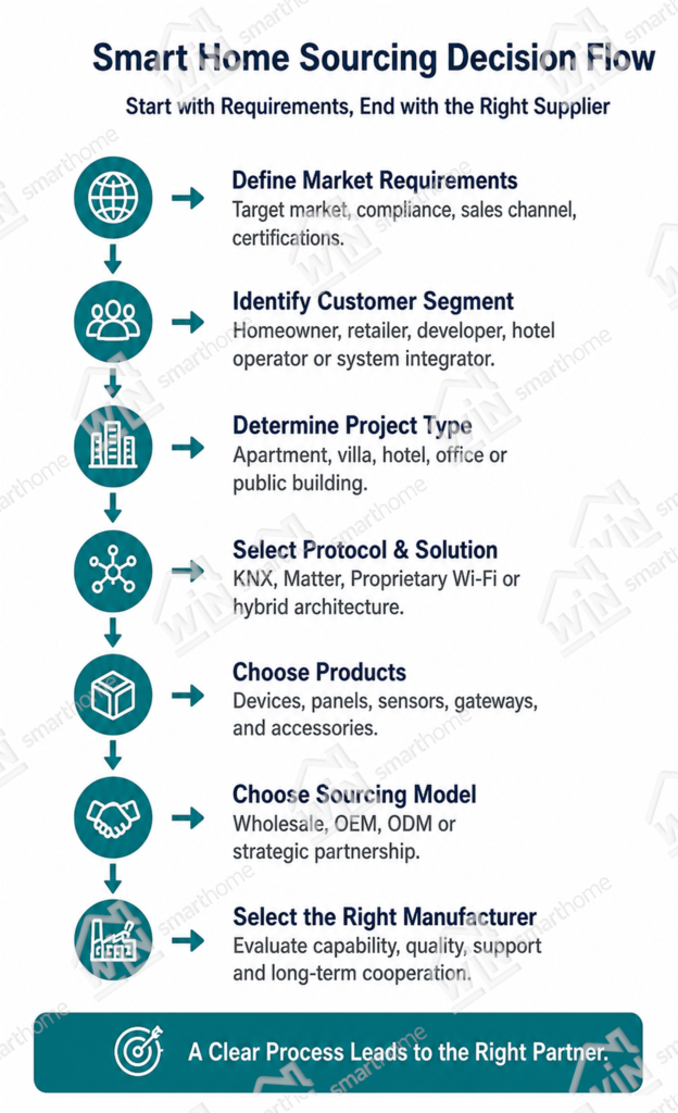 Smart home sourcing decision flow for selecting products and suppliers in China