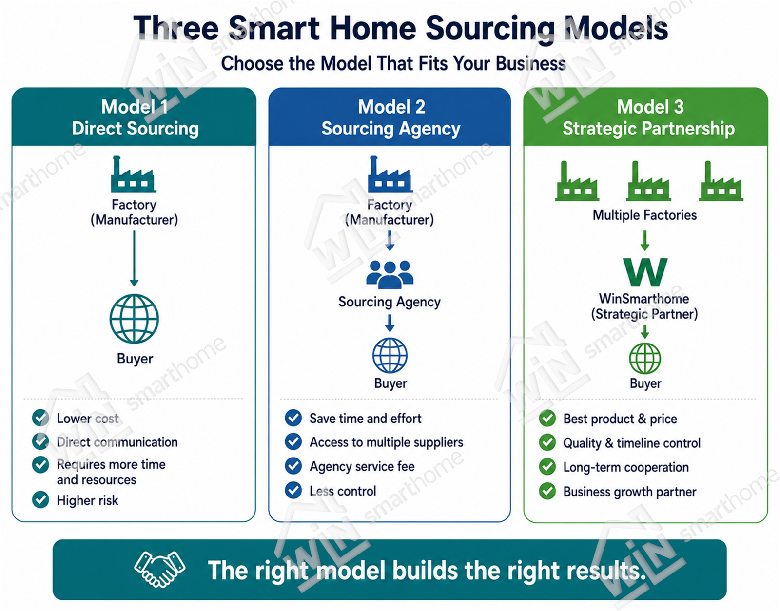 Comparison of direct sourcing, sourcing agency and strategic partnership models
