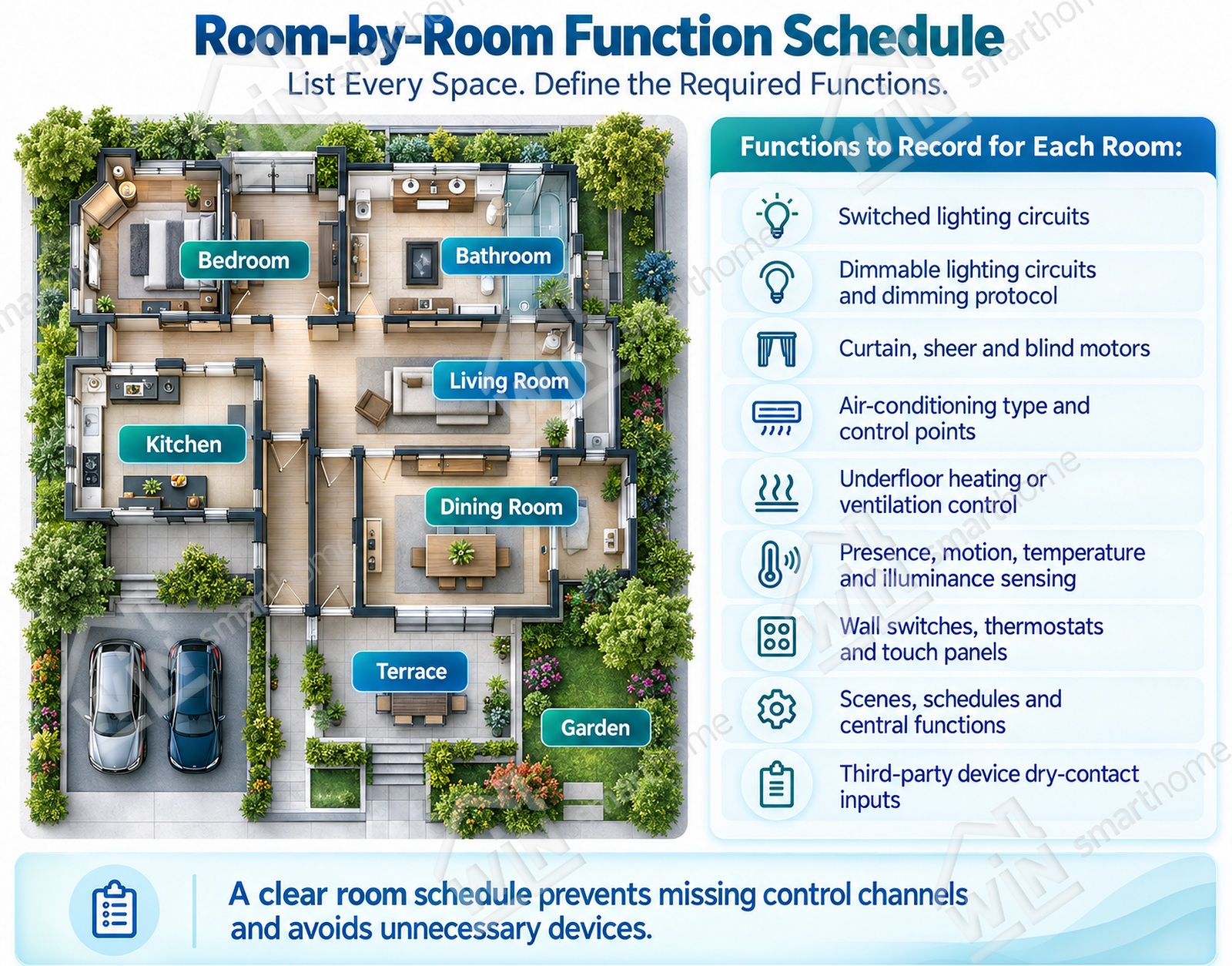 knx-villa-bom-room-by-room-function-schedule KNX villa BOM room schedule for lighting, HVAC, curtains, sensors, wall controls and third-party dry-contact inputs.