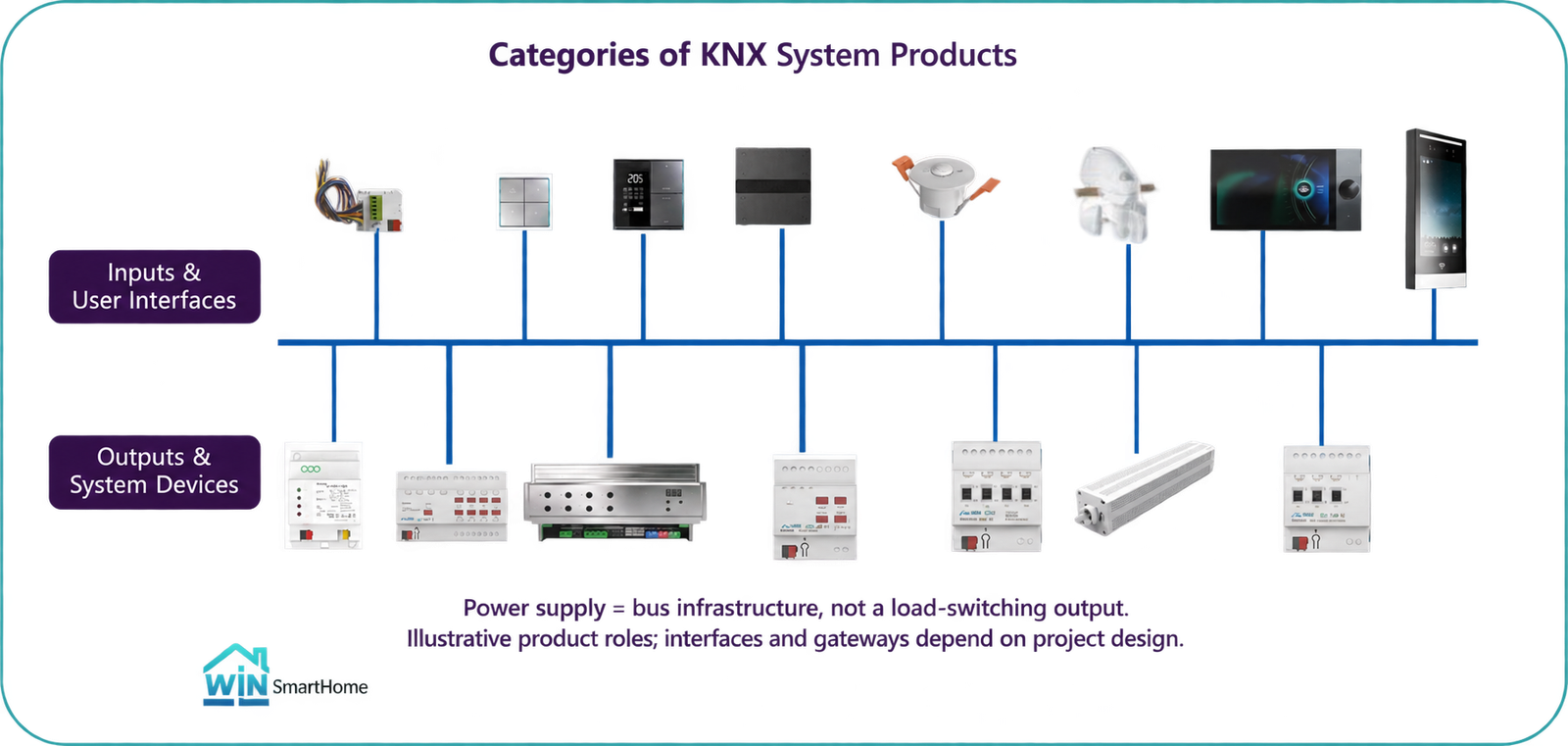 KNX product-role overview showing inputs and user interfaces above outputs and system devices, with the power supply identified as bus infrastructure.